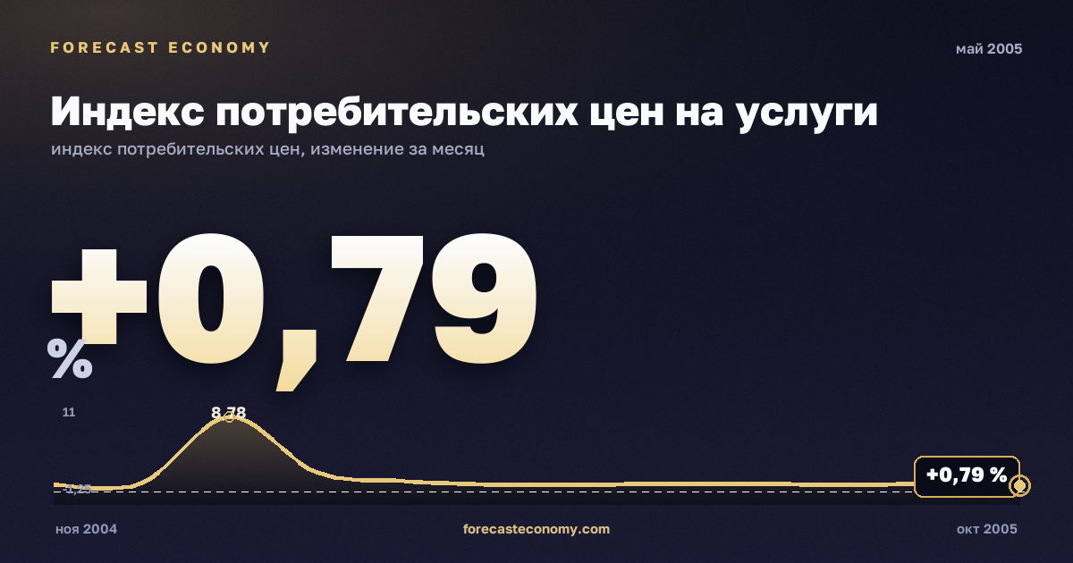 Индекс потребительских цен на услуги за май 2005 года — график со значением за месяц, источник Росстат