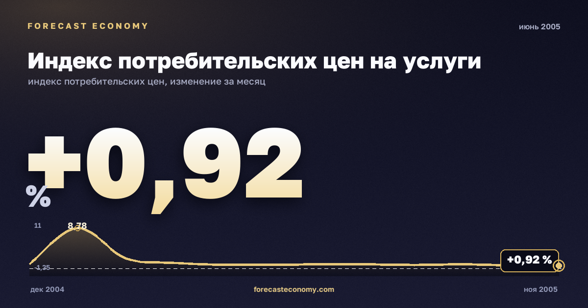 Индекс потребительских цен на услуги за июнь 2005 года — график со значением за месяц, источник Росстат