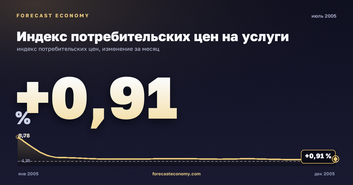 Индекс потребительских цен на услуги за июль 2005 года — график со значением за месяц, источник Росстат