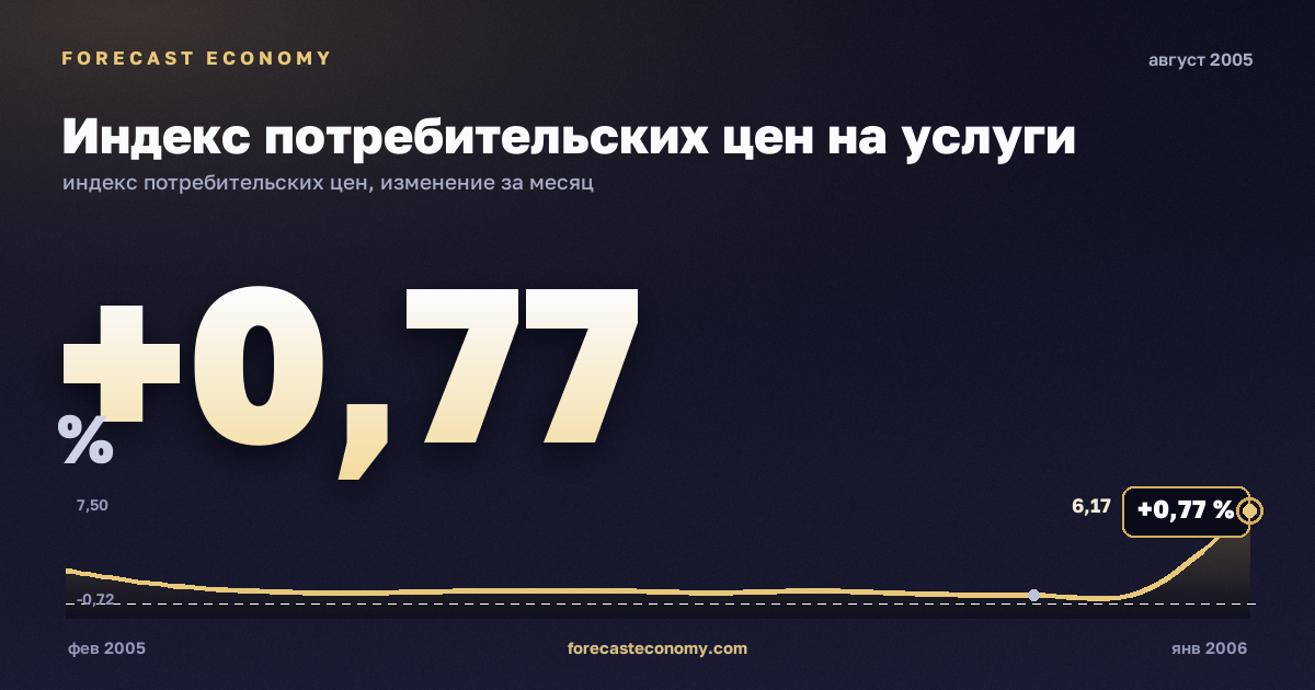 Индекс потребительских цен на услуги за август 2005 года — график со значением за месяц, источник Росстат