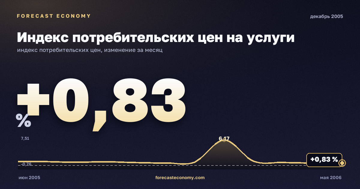 Индекс потребительских цен на услуги за декабрь 2005 года — график со значением за месяц, источник Росстат