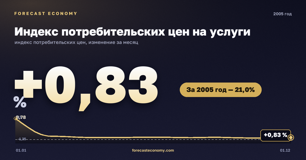 Индекс потребительских цен на услуги в 2005 году — график, рост цен за год +20,98 %, источник Росстат