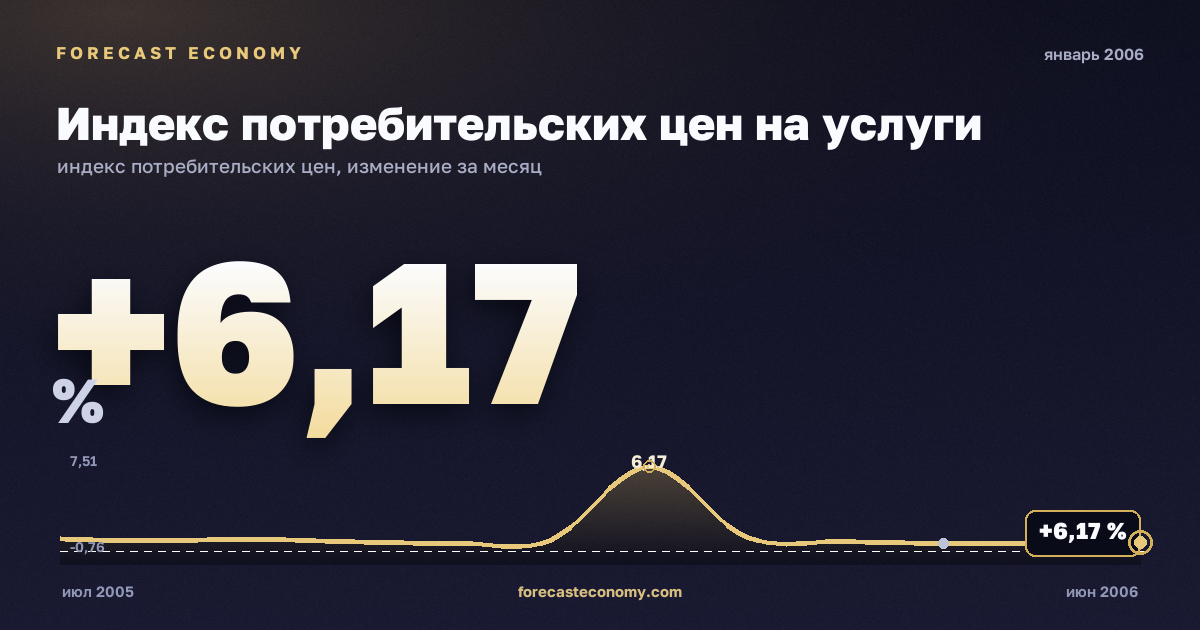 Индекс потребительских цен на услуги за январь 2006 года — график со значением за месяц, источник Росстат