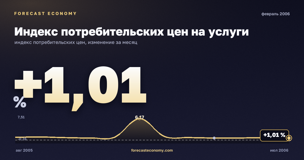 Индекс потребительских цен на услуги за февраль 2006 года — график со значением за месяц, источник Росстат