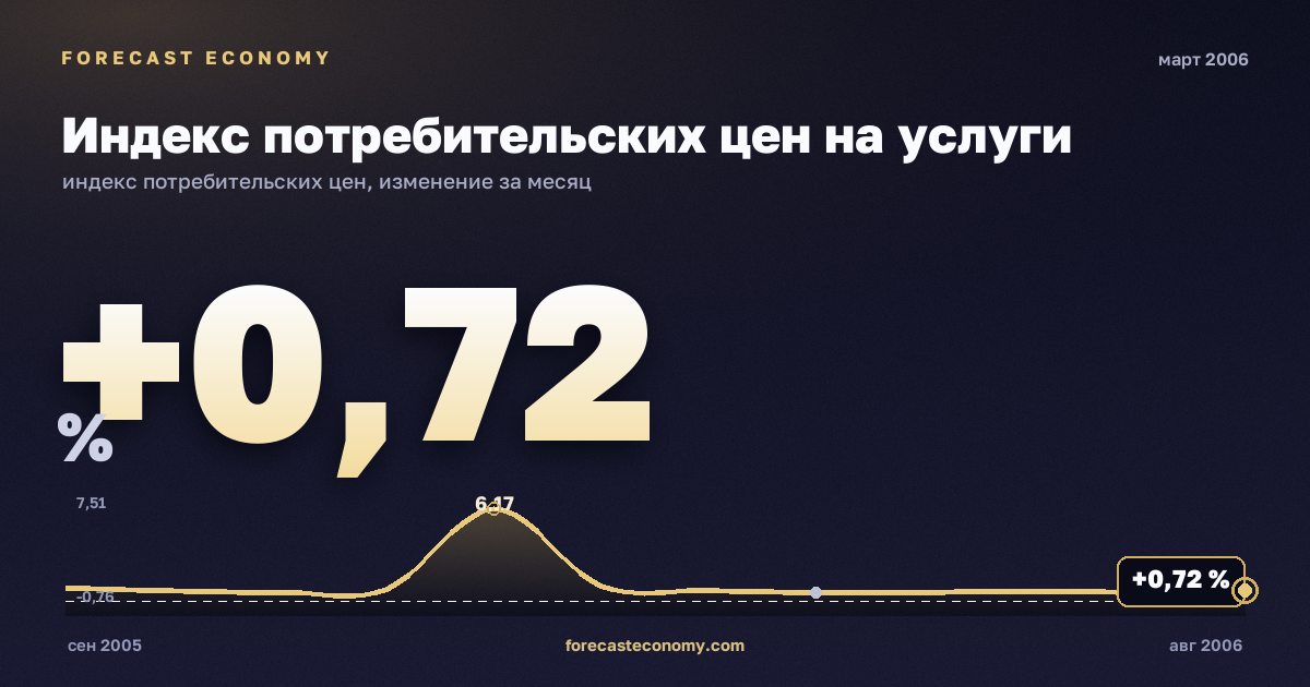 Индекс потребительских цен на услуги за март 2006 года — график со значением за месяц, источник Росстат