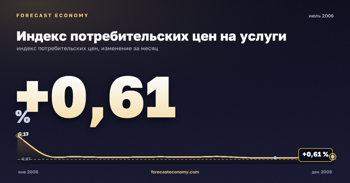Индекс потребительских цен на услуги за июль 2006 года — график со значением за месяц, источник Росстат