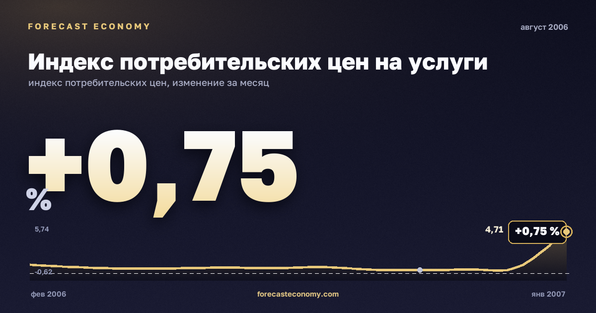 Индекс потребительских цен на услуги за август 2006 года — график со значением за месяц, источник Росстат