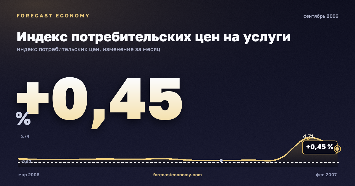 Индекс потребительских цен на услуги за сентябрь 2006 года — график со значением за месяц, источник Росстат