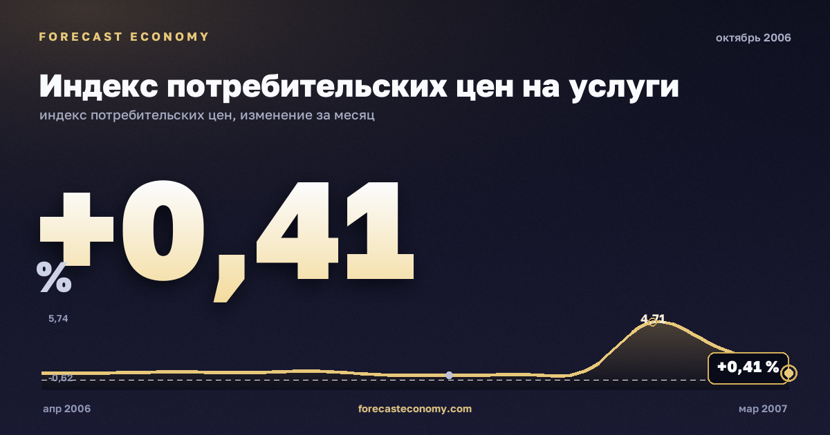 Индекс потребительских цен на услуги за октябрь 2006 года — график со значением за месяц, источник Росстат