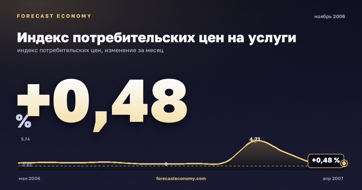 Индекс потребительских цен на услуги за ноябрь 2006 года — график со значением за месяц, источник Росстат