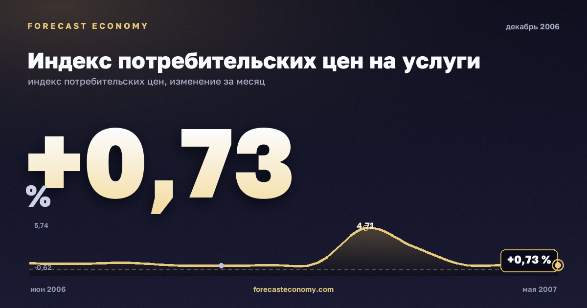 Индекс потребительских цен на услуги за декабрь 2006 года — график со значением за месяц, источник Росстат
