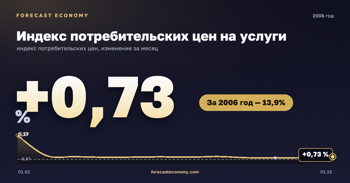 Индекс потребительских цен на услуги в 2006 году — график, рост цен за год +13,86 %, источник Росстат