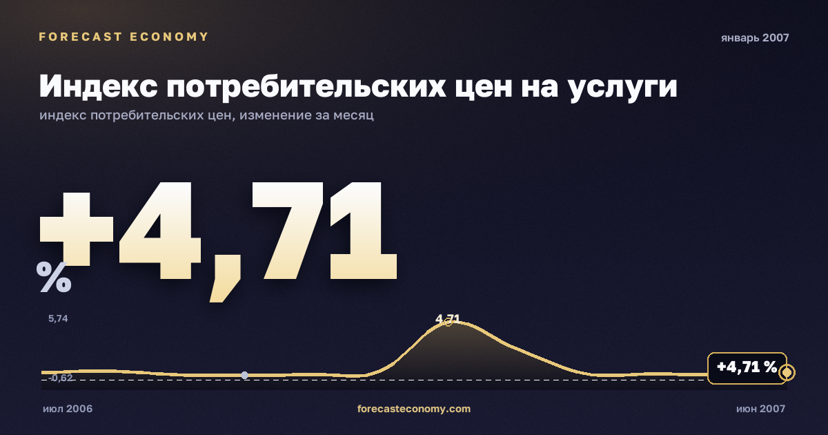 Индекс потребительских цен на услуги за январь 2007 года — график со значением за месяц, источник Росстат