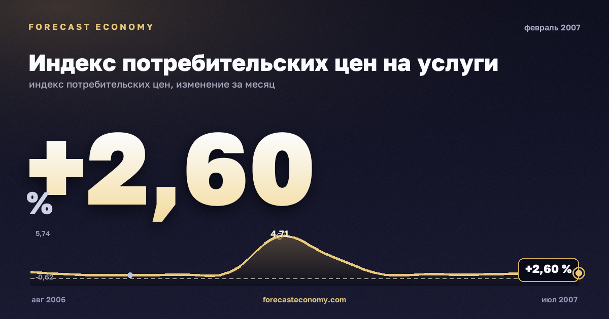 Индекс потребительских цен на услуги за февраль 2007 года — график со значением за месяц, источник Росстат