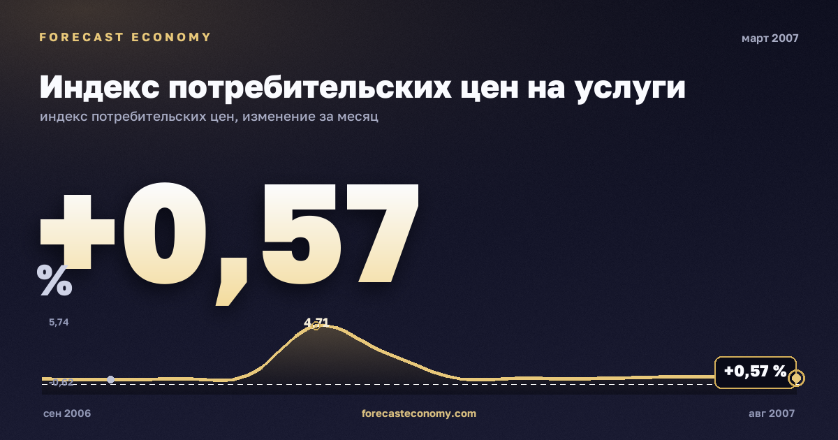 Индекс потребительских цен на услуги за март 2007 года — график со значением за месяц, источник Росстат