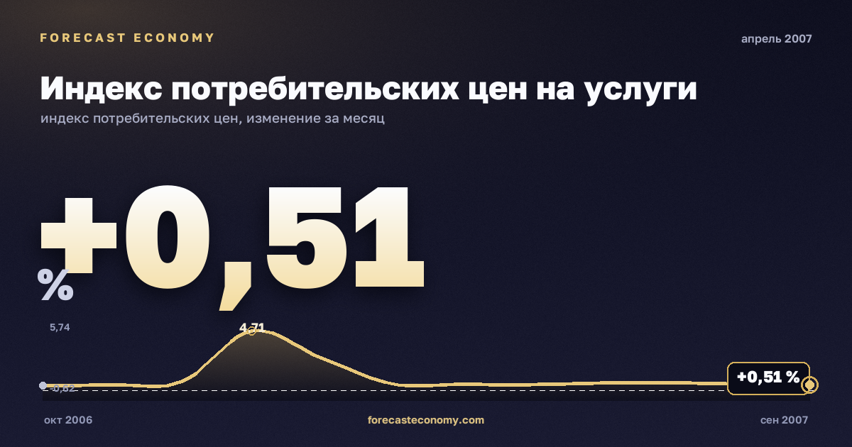 Индекс потребительских цен на услуги за апрель 2007 года — график со значением за месяц, источник Росстат
