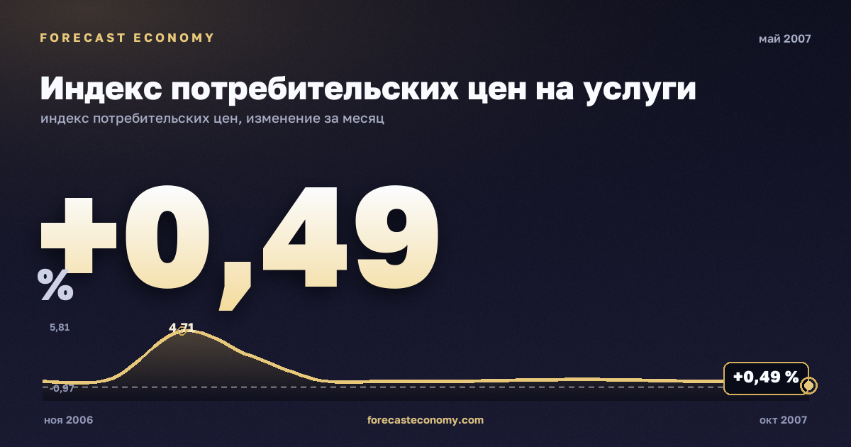 Индекс потребительских цен на услуги за май 2007 года — график со значением за месяц, источник Росстат