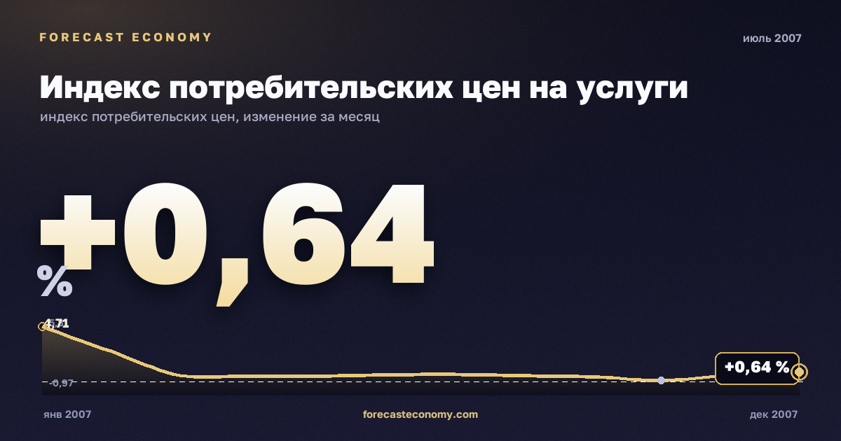 Индекс потребительских цен на услуги за июль 2007 года — график со значением за месяц, источник Росстат