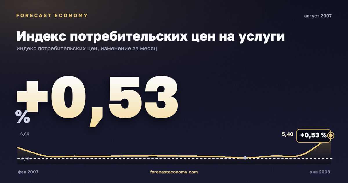 Индекс потребительских цен на услуги за август 2007 года — график со значением за месяц, источник Росстат
