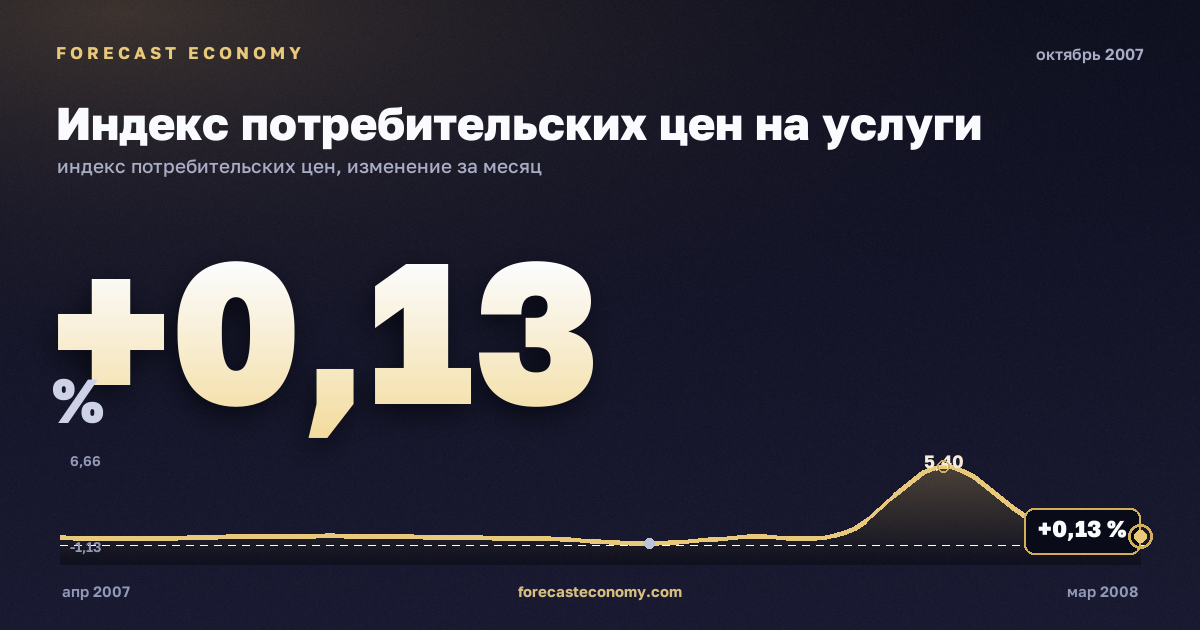 Индекс потребительских цен на услуги за октябрь 2007 года — график со значением за месяц, источник Росстат