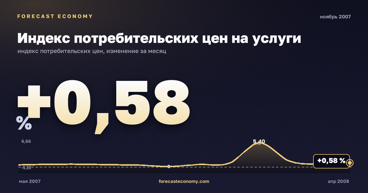 Индекс потребительских цен на услуги за ноябрь 2007 года — график со значением за месяц, источник Росстат