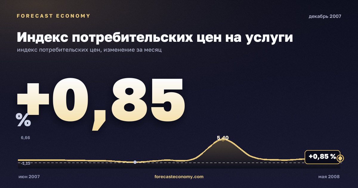 Индекс потребительских цен на услуги за декабрь 2007 года — график со значением за месяц, источник Росстат