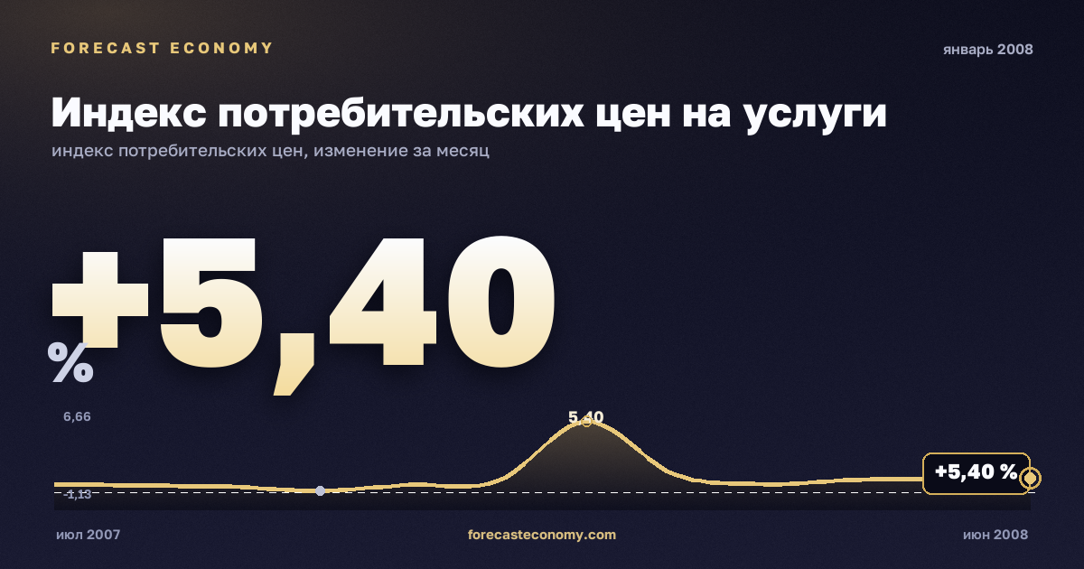 Индекс потребительских цен на услуги за январь 2008 года — график со значением за месяц, источник Росстат