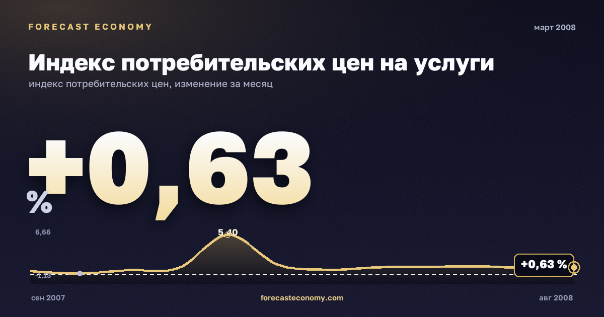 Индекс потребительских цен на услуги за март 2008 года — график со значением за месяц, источник Росстат