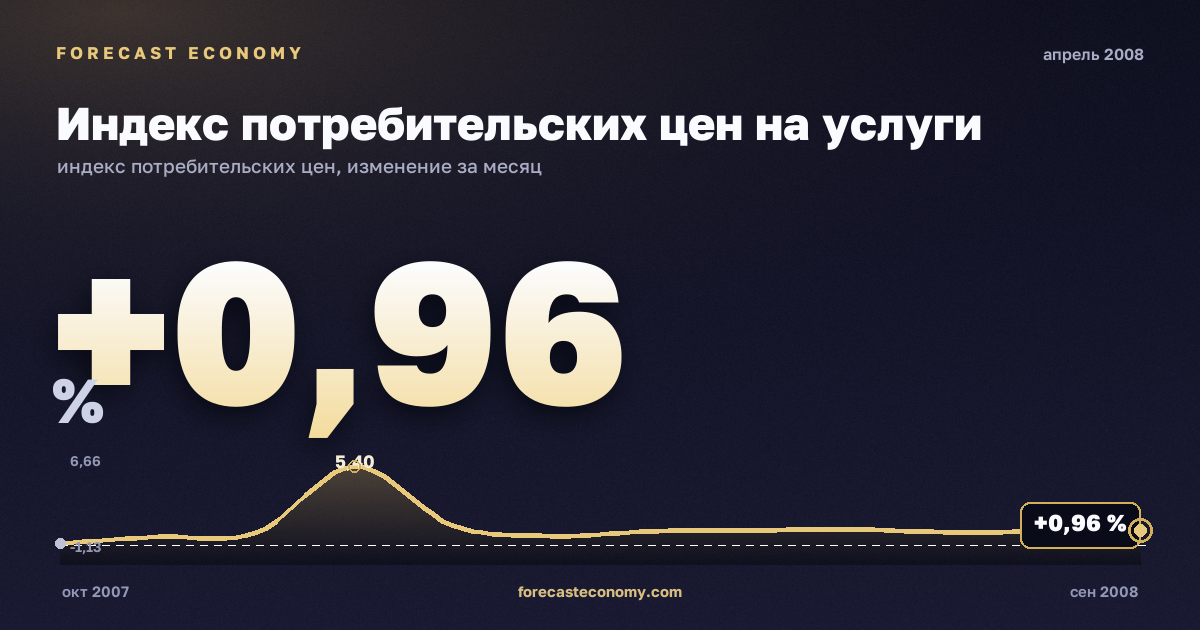 Индекс потребительских цен на услуги за апрель 2008 года — график со значением за месяц, источник Росстат