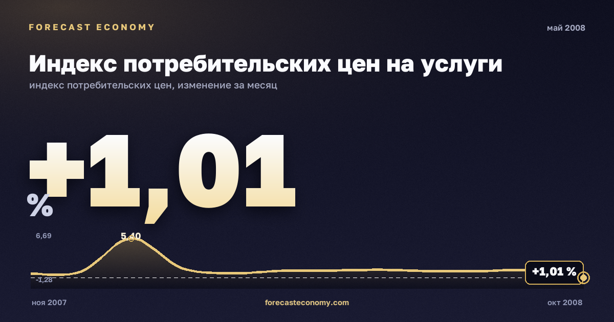 Индекс потребительских цен на услуги за май 2008 года — график со значением за месяц, источник Росстат