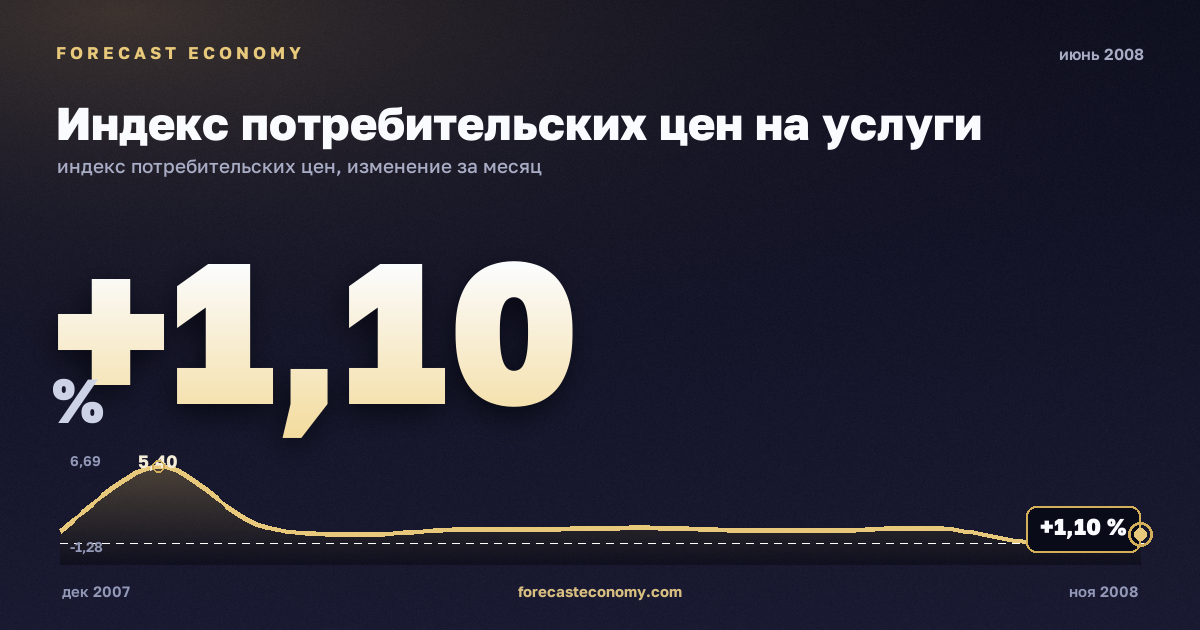 Индекс потребительских цен на услуги за июнь 2008 года — график со значением за месяц, источник Росстат