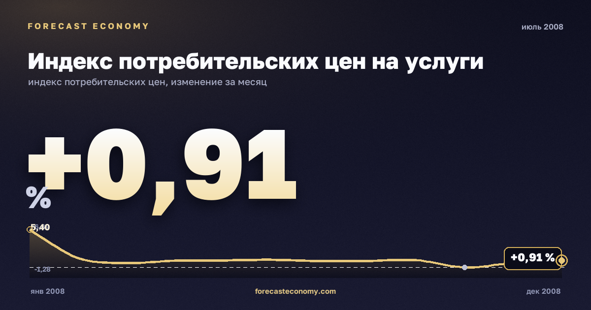 Индекс потребительских цен на услуги за июль 2008 года — график со значением за месяц, источник Росстат