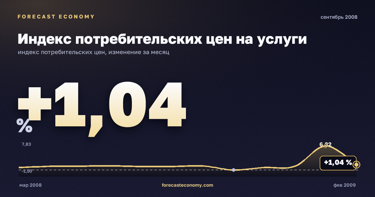 Индекс потребительских цен на услуги за сентябрь 2008 года — график со значением за месяц, источник Росстат