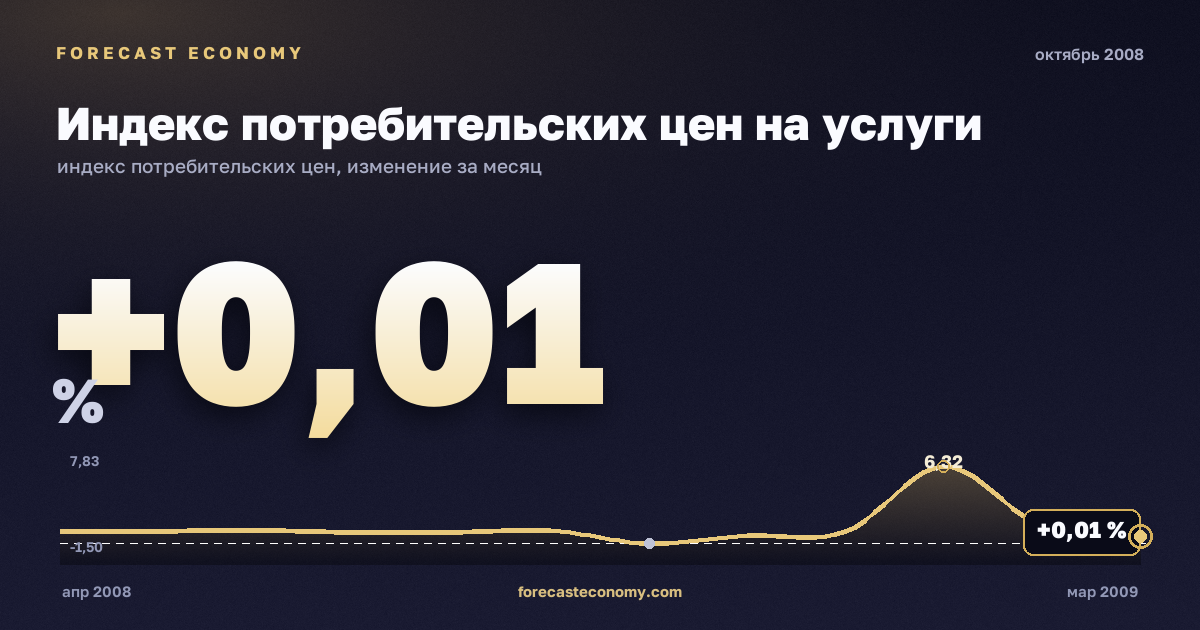 Индекс потребительских цен на услуги за октябрь 2008 года — график со значением за месяц, источник Росстат