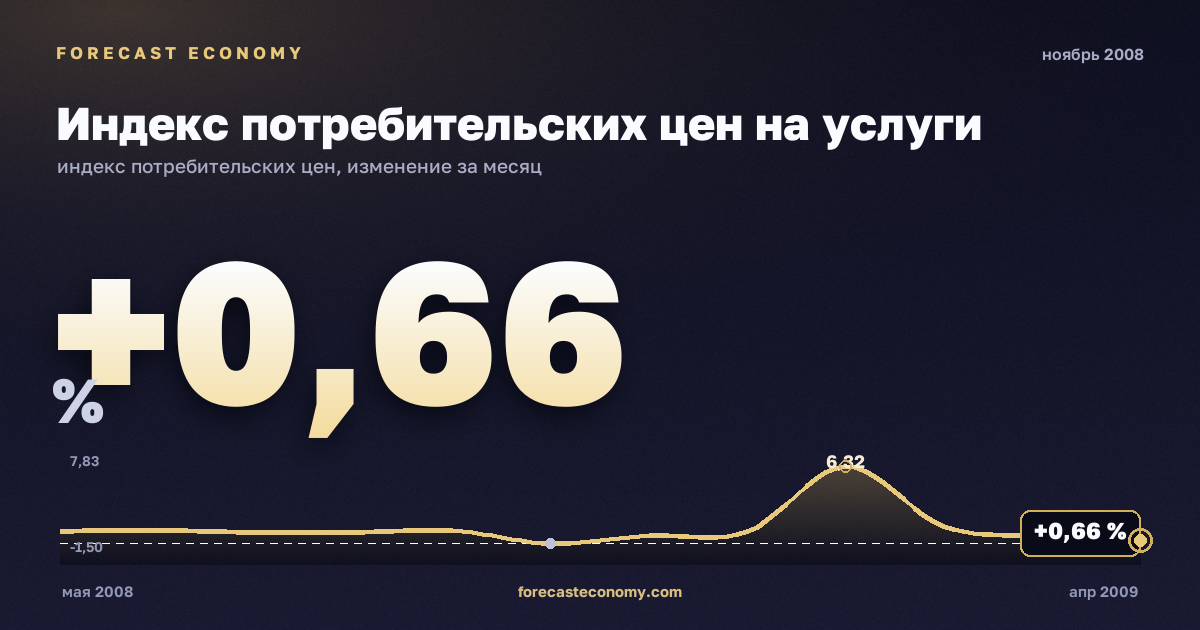 Индекс потребительских цен на услуги за ноябрь 2008 года — график со значением за месяц, источник Росстат