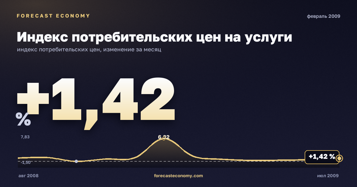 Индекс потребительских цен на услуги за февраль 2009 года — график со значением за месяц, источник Росстат