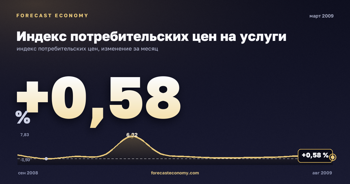 Индекс потребительских цен на услуги за март 2009 года — график со значением за месяц, источник Росстат