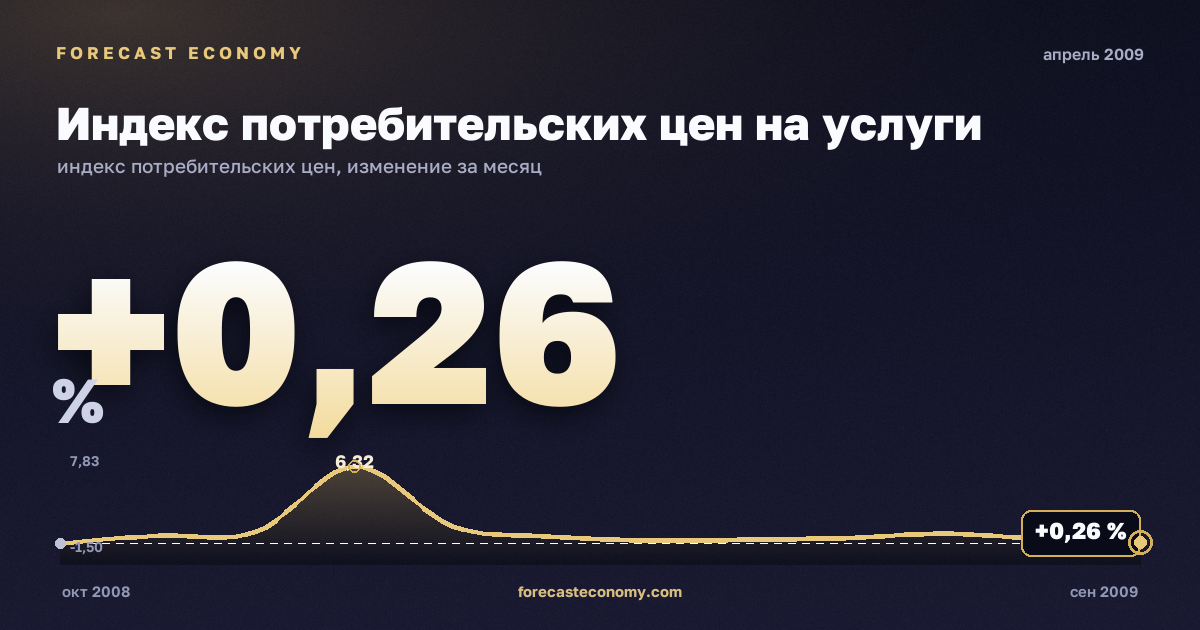 Индекс потребительских цен на услуги за апрель 2009 года — график со значением за месяц, источник Росстат