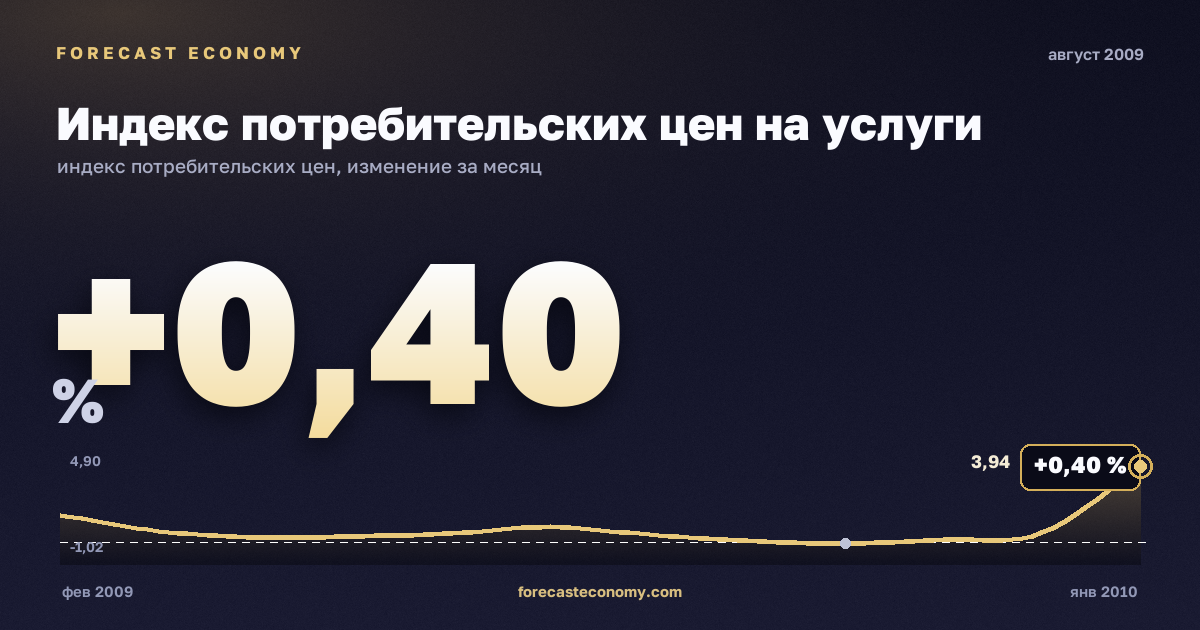 Индекс потребительских цен на услуги за август 2009 года — график со значением за месяц, источник Росстат