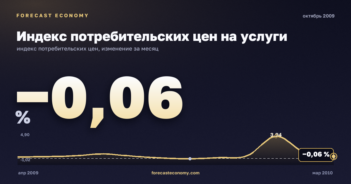 Индекс потребительских цен на услуги за октябрь 2009 года — график со значением за месяц, источник Росстат
