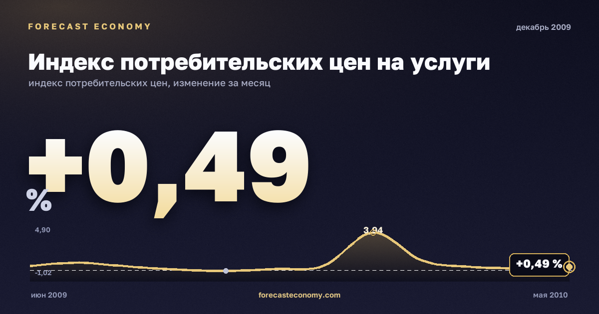 Индекс потребительских цен на услуги за декабрь 2009 года — график со значением за месяц, источник Росстат