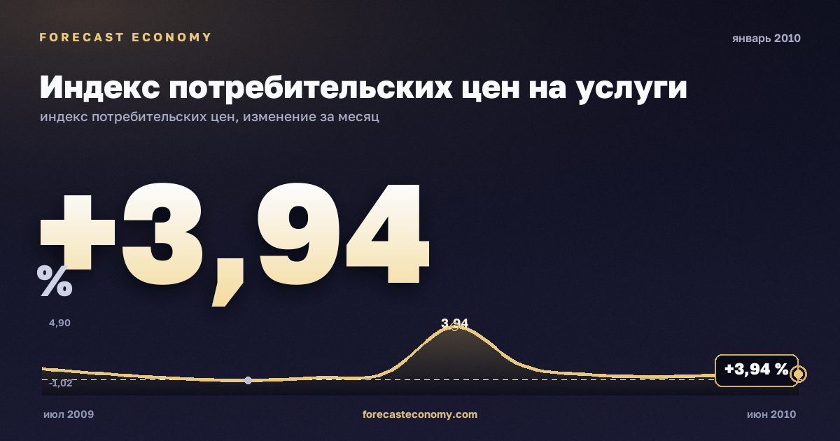 Индекс потребительских цен на услуги за январь 2010 года — график со значением за месяц, источник Росстат