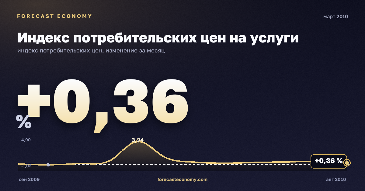 Индекс потребительских цен на услуги за март 2010 года — график со значением за месяц, источник Росстат