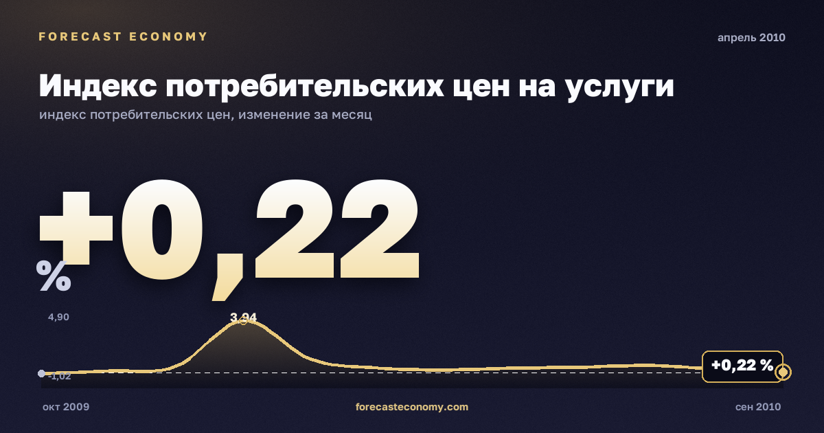 Индекс потребительских цен на услуги за апрель 2010 года — график со значением за месяц, источник Росстат