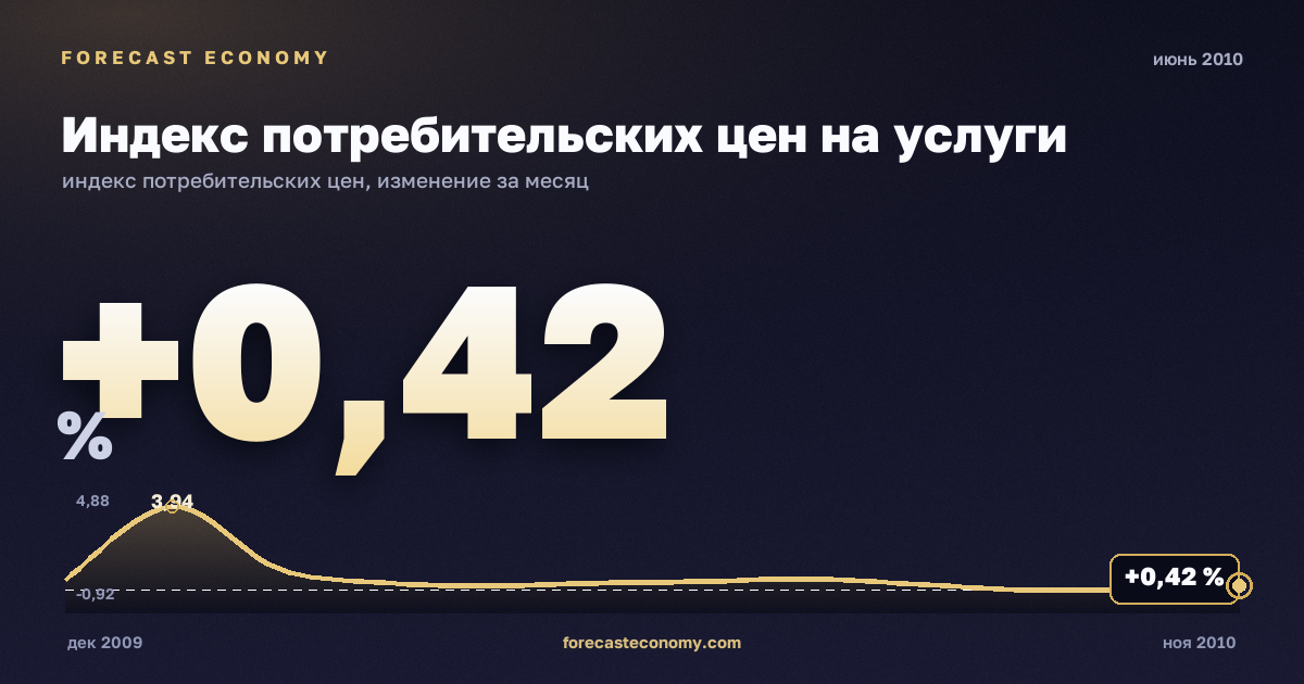 Индекс потребительских цен на услуги за июнь 2010 года — график со значением за месяц, источник Росстат