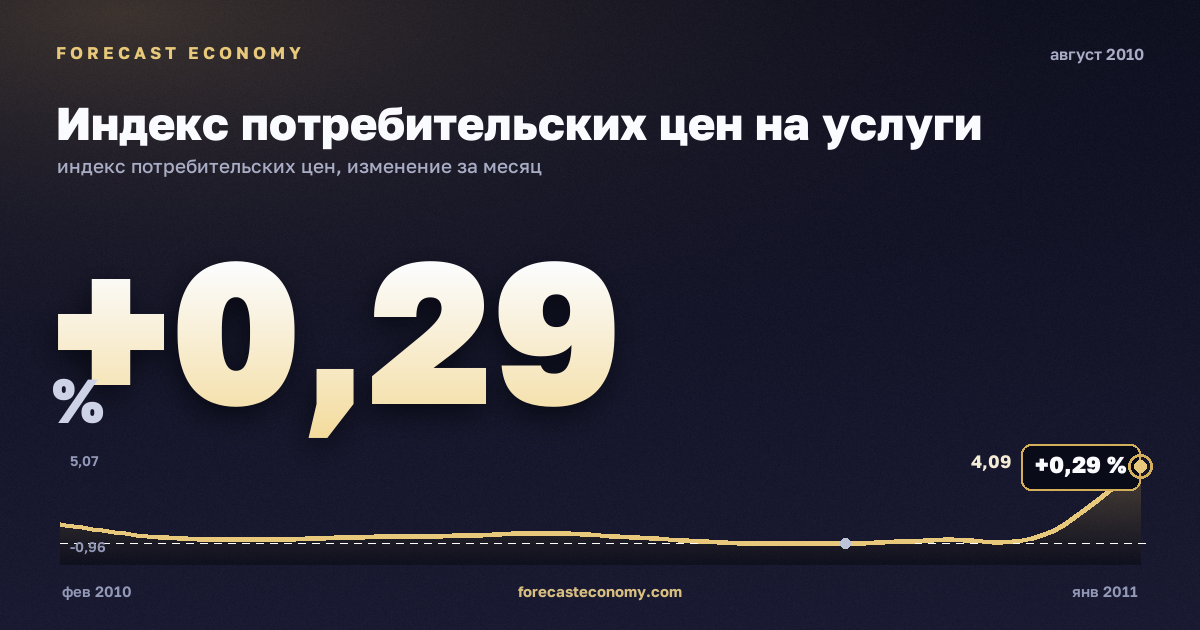Индекс потребительских цен на услуги за август 2010 года — график со значением за месяц, источник Росстат