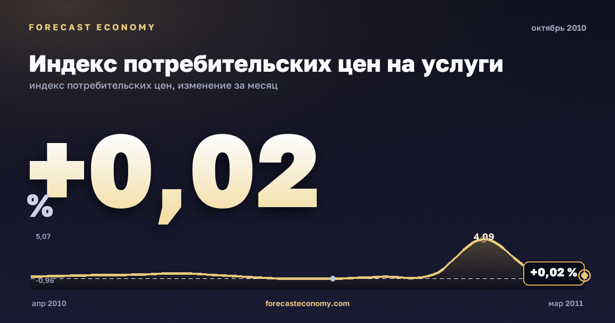 Индекс потребительских цен на услуги за октябрь 2010 года — график со значением за месяц, источник Росстат
