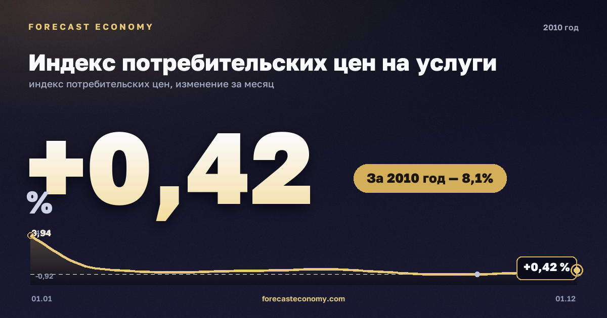 Индекс потребительских цен на услуги в 2010 году — график, рост цен за год +8,05 %, источник Росстат