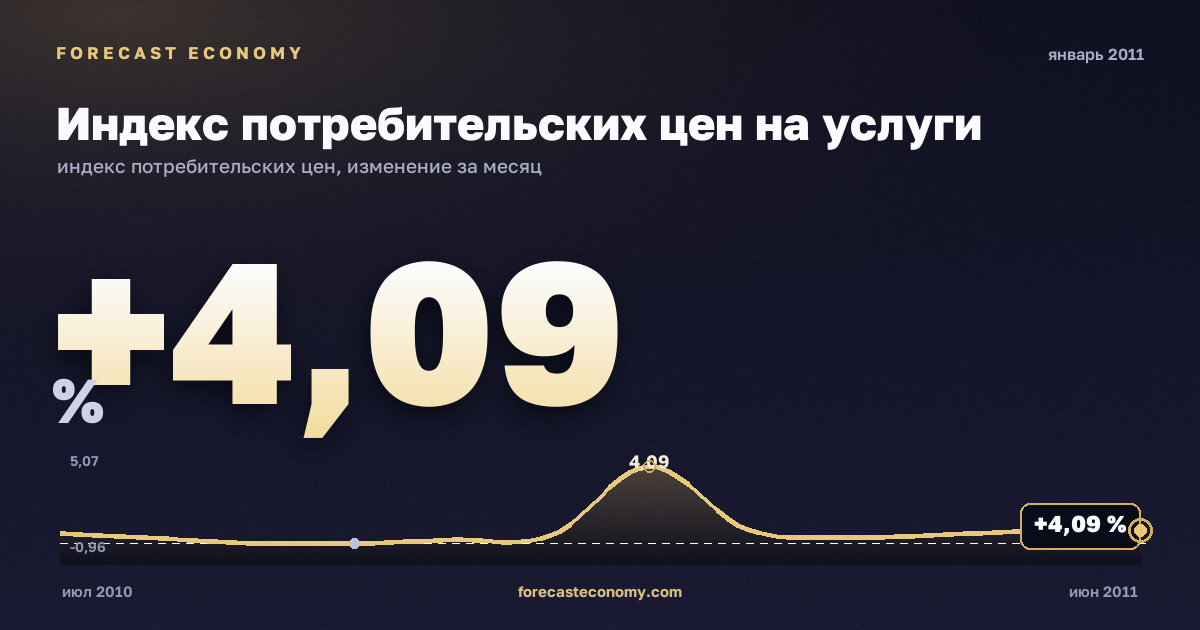 Индекс потребительских цен на услуги за январь 2011 года — график со значением за месяц, источник Росстат