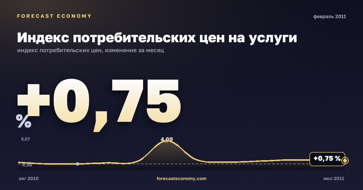 Индекс потребительских цен на услуги за февраль 2011 года — график со значением за месяц, источник Росстат